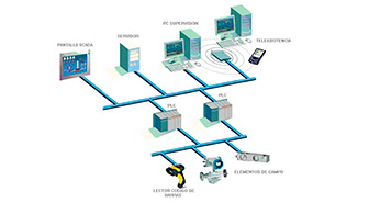 Redes de comunicación, buses de campo